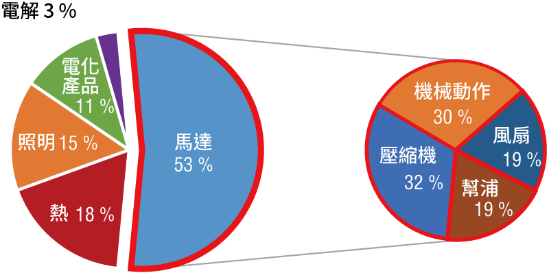 圖2 世界電力消耗量細項