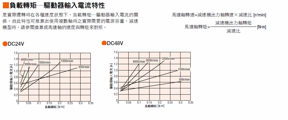 負載轉矩-驅動器輸入電流特性