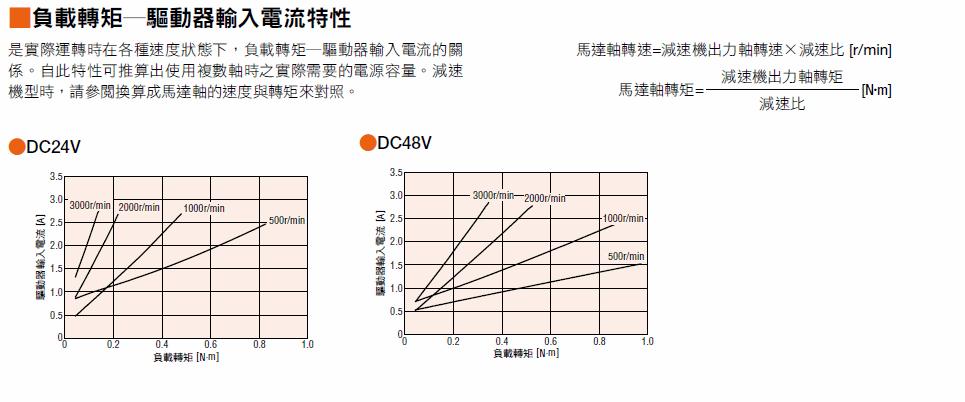 負載轉矩-驅動器輸入電流特性