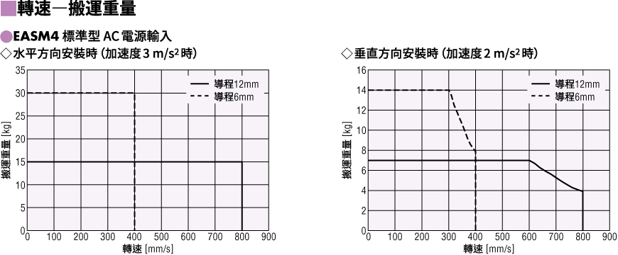 運轉速度-搬運重量
