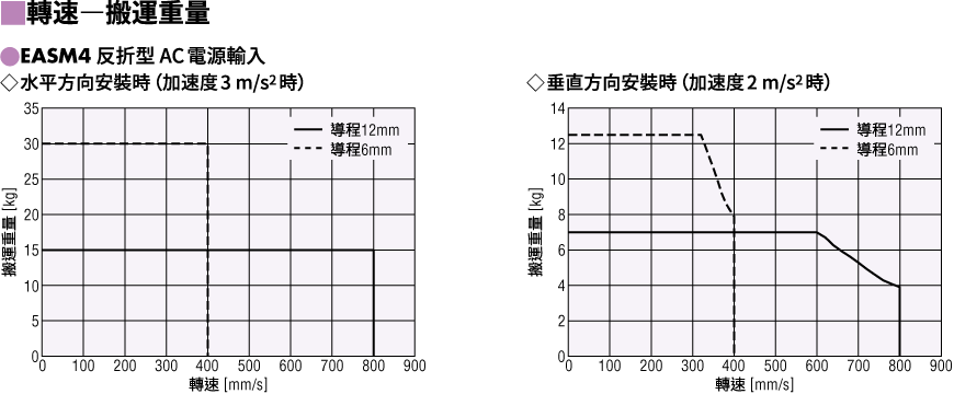 運轉速度-搬運重量