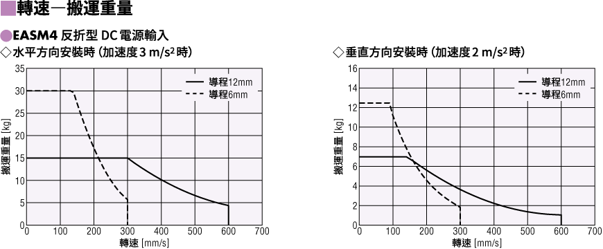 運轉速度-搬運重量