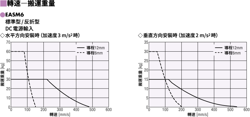運轉速度-搬運重量