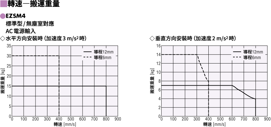 運轉速度-搬運重量