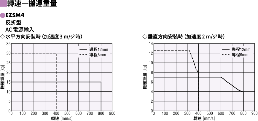 運轉速度-搬運重量