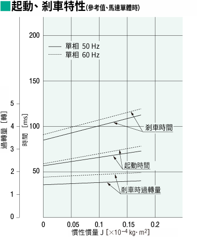 上升、剎車特性 (參考值)