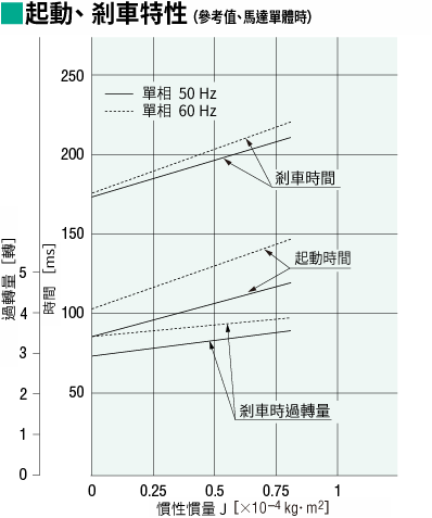 上升、剎車特性 (參考值)
