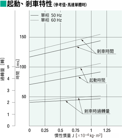上升、剎車特性 (參考值)
