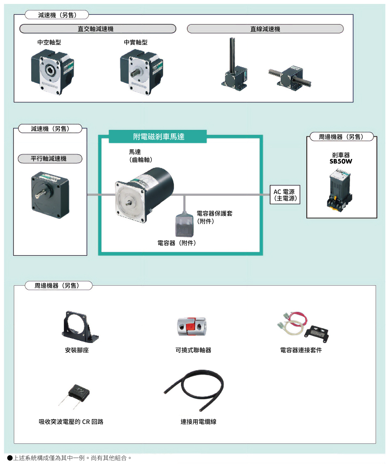 附電磁剎車馬達系統構成
