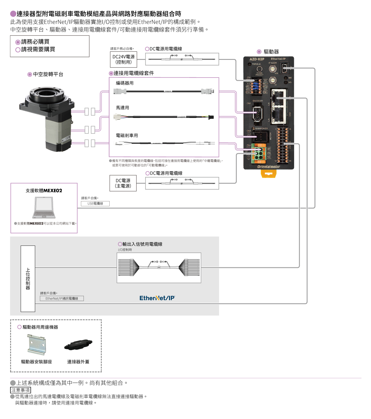 對應網路的驅動器（DC電源輸入）