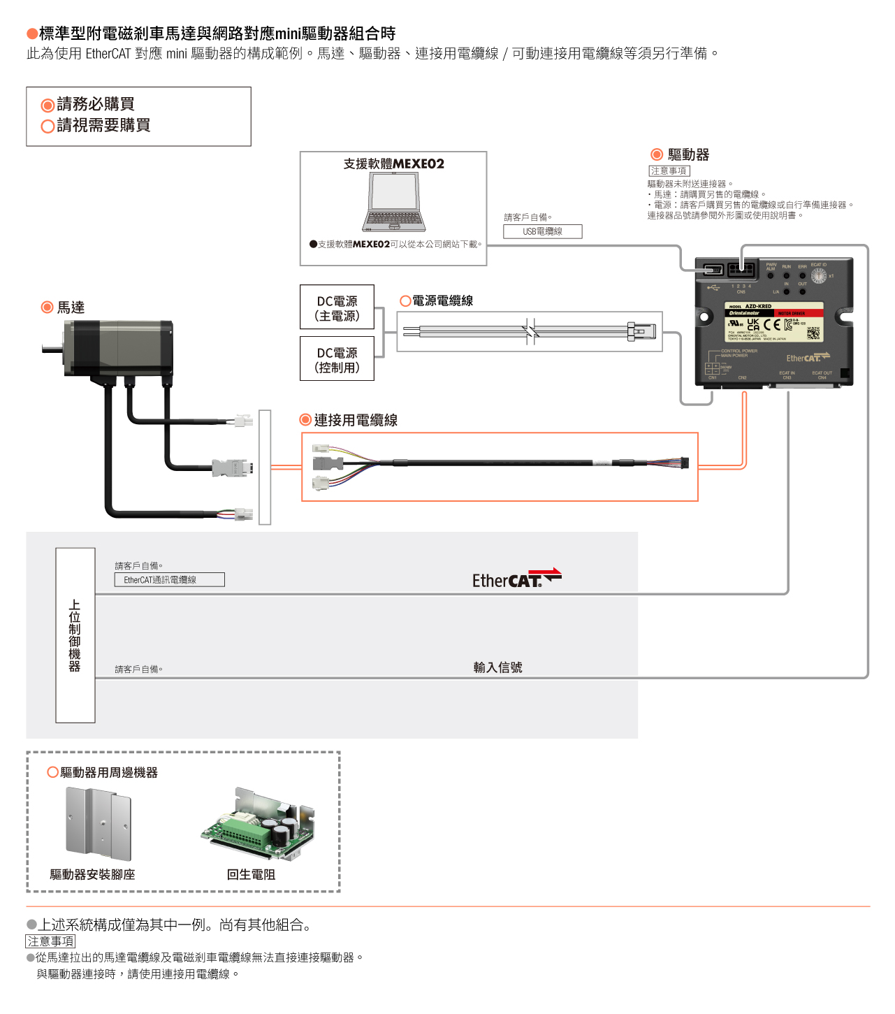 AZmini 對應網路的驅動器 系統構成圖