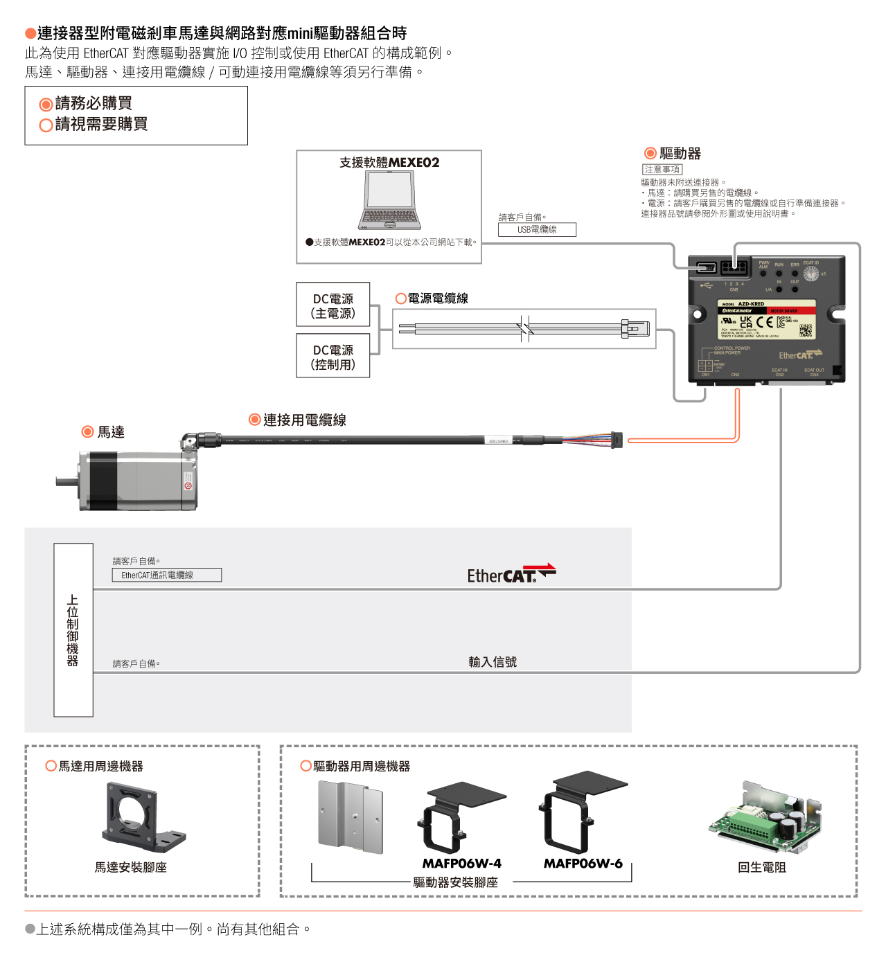 AZmini 對應網路的驅動器 系統構成圖