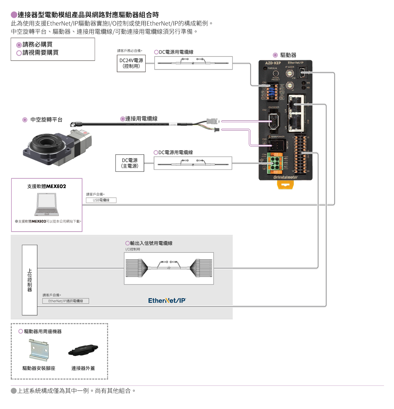 對應網路的驅動器（DC電源輸入）
