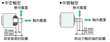 關於負載位置