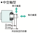 關於負載位置