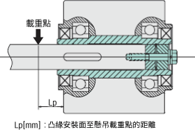中空軸型容許懸吊載重的計算