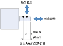 平行軸負載示意圖
