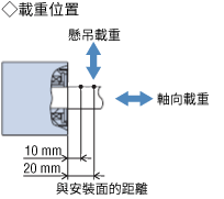 關於負載位置