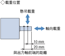 關於負載位置