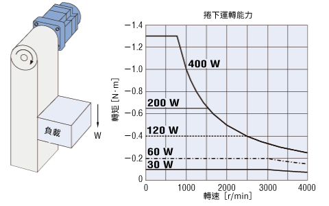 捲下運轉能力