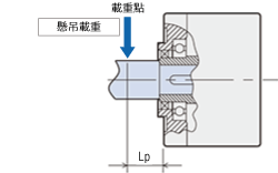 負載軸的單側無任何軸承組合時