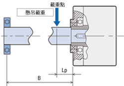 負載軸的單側有軸承組合時