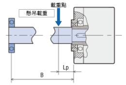 懸吊載重