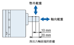 懸吊載重和軸向載重