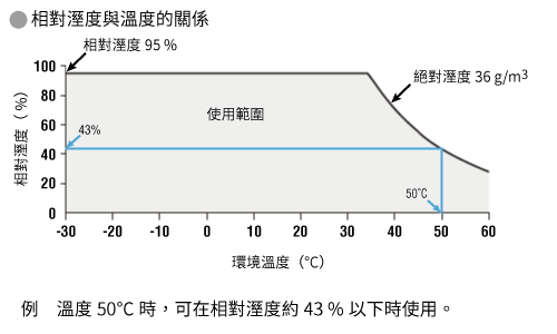 相對溼度與溫度的關係