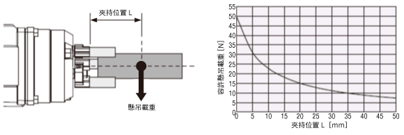 懸吊載重與夾持位置的關係