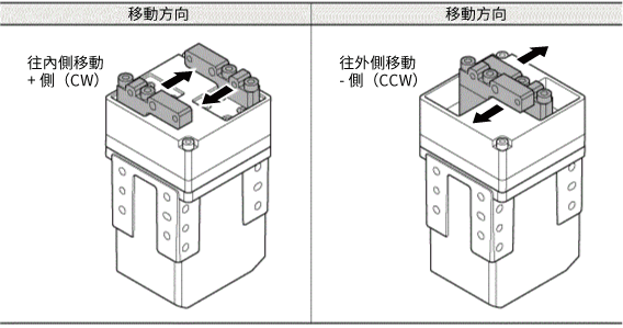 移動方向