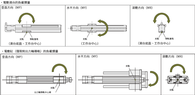 電動滑台負載慣量 電動缸負載慣量(僅限出力軸導軌裝置)