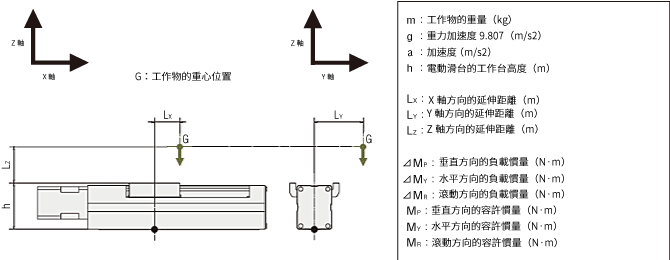 G:工作物的重心位置