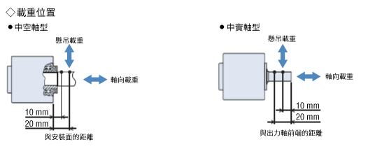 關於負載位置