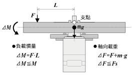例1：由輸出凸緣的中心往水平方向，外力F(N)施加於L(m)突出位置時