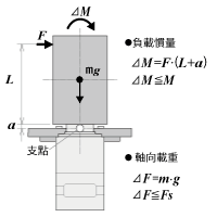 例2：由輸出凸緣安裝面往垂直方向，外力F(N)施加於L(m)突出位置時。