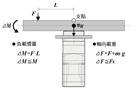 例1：由輸出凸緣的中心往水平方向，外力F(N)施加於L(m)突出位置時