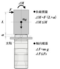 例2：由輸出凸緣安裝面往垂直方向，外力F(N)施加於L(m)突出位置時。