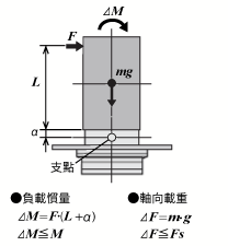 例2：由輸出凸緣安裝面往垂直方向，外力F(N)施加於L(m)突出位置時。