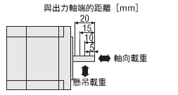 懸吊載重和軸向載重