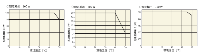 馬達連續輸出降額曲線範圍