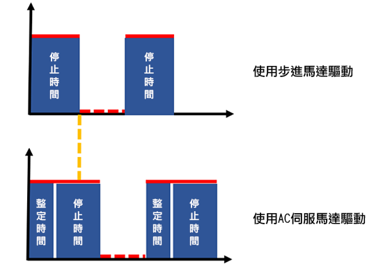 在無微振的狀態下保持停止位置