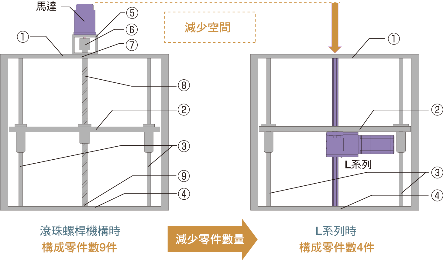 減少零件數及所需空間