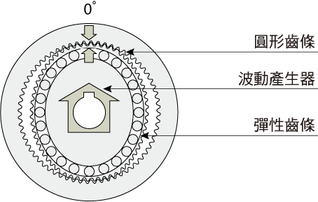 高精度、無齒隙