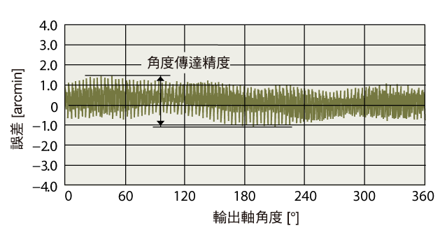 高精度、無齒隙