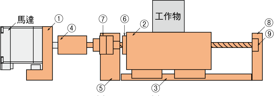 自行組裝時