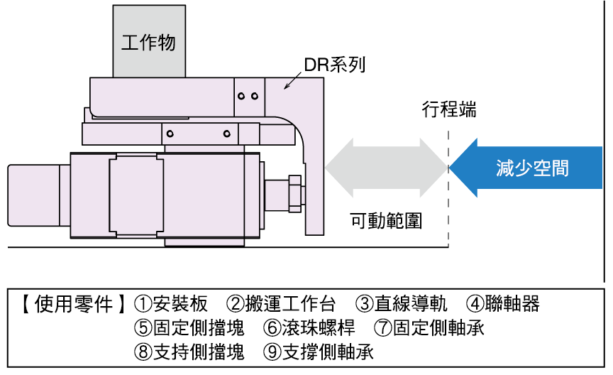 使用DR系列附導軌型時